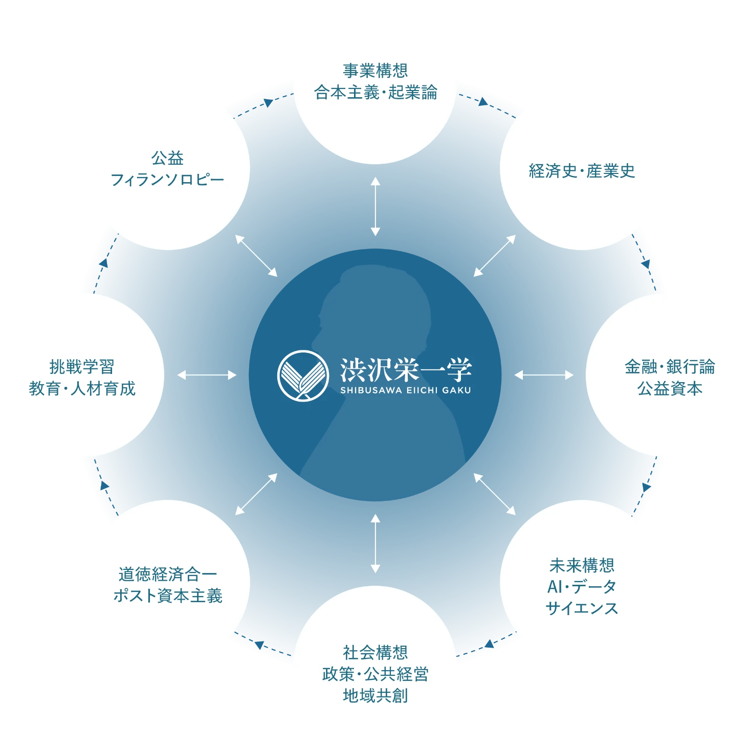 渋沢栄一学 事業構想 合本主義・起業論 経済史・産業史 金融・銀行論 公益資本 未来構想 AI・データ サイエンス 社会構想 政策・公共経営 地域共創 道徳経済合一 ポスト資本主義 挑戦学習 教育・人材育成 公益フィランソロピー