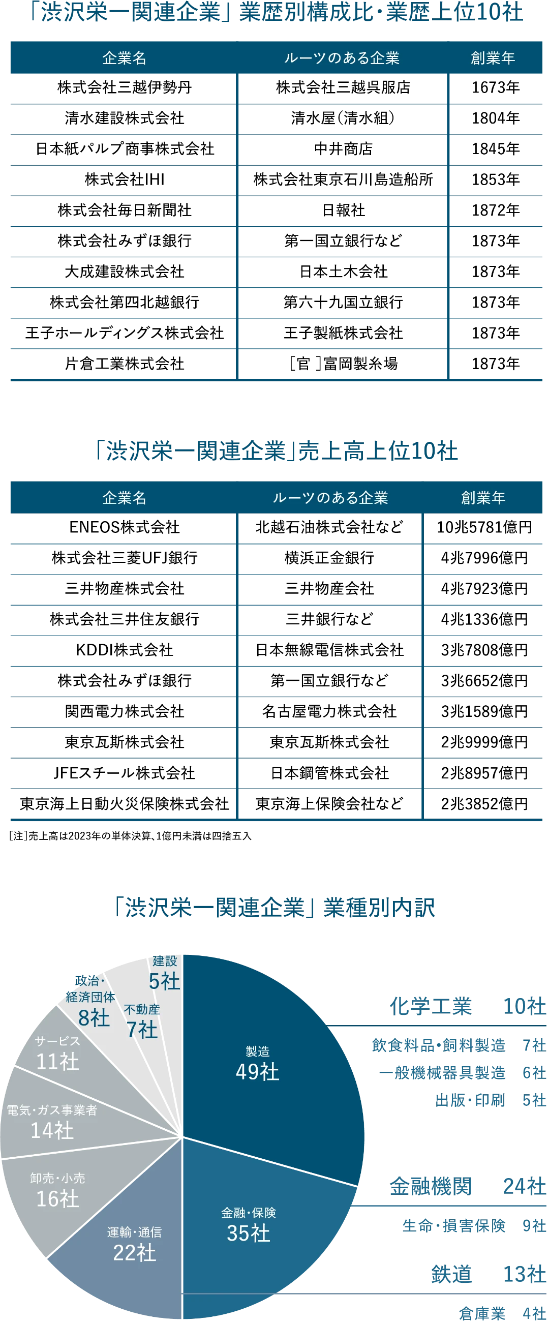 「渋沢栄一関連企業」業歴別構成比・業歴上位10社 「渋沢栄一関連企業」売上高上位10社 「渋沢栄一関連企業」業種別内訳