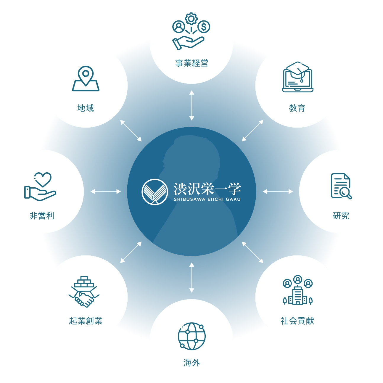 渋沢栄一学 事業経営 教育 研究 社会貢献 海外 起業創業 非営利 地域