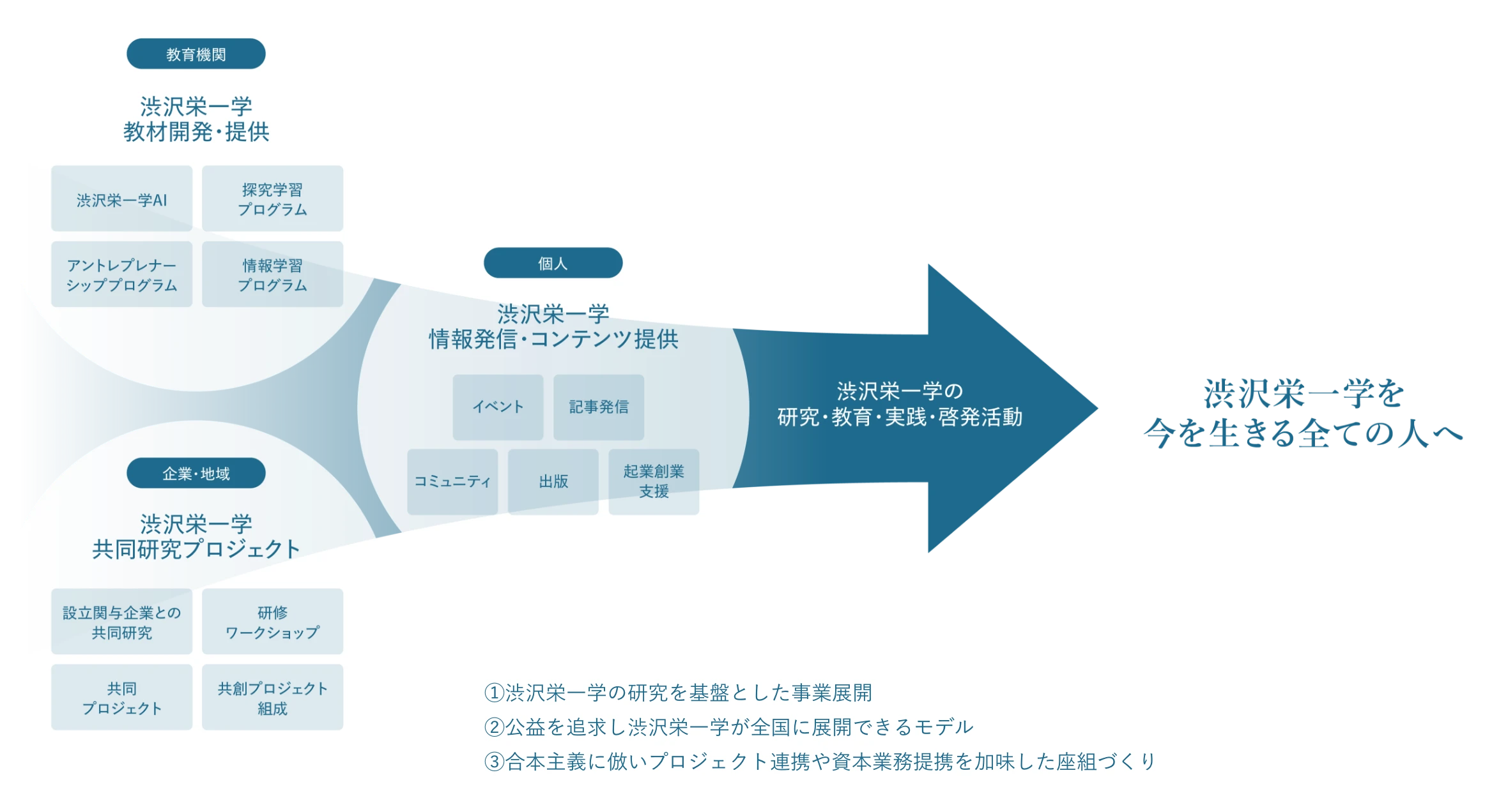 教育機関 渋沢栄一学カリキュラム提供 幼稚園 小学校 中学校 高等学校 大学 企業・地域 渋沢栄一学共同研究プロジェクト 設立関与企業との共同研究 研修ワークショップ 共同プロジェクト 渋沢ファンド組成 個人 渋沢栄一学情報・機会提供 イベント 記事発信 コミュニティ 出版 起業創業支援学 渋沢栄一学の研究・教育・実践・啓発活動 渋沢栄一学を今を生きる全ての人へ ①渋沢栄一学の研究を基盤とした事業展開 ②公益を追求し渋沢栄一学が全国に展開できるモデル ③合本主義に倣いプロジェクト連携や資本業務提携を加味した座組づくり