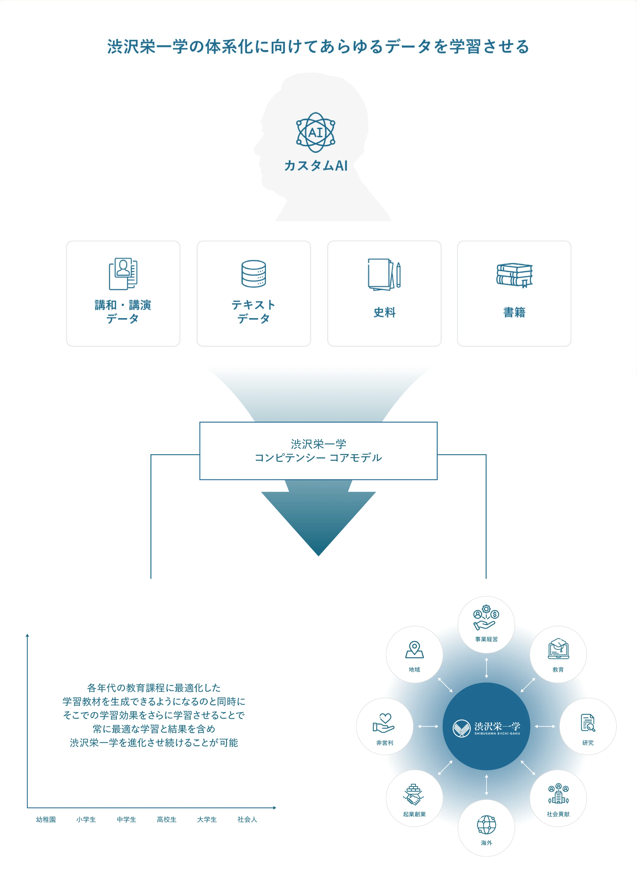 渋沢栄一学の体系化に向けてあらゆるデータを学習させる カスタムAI 講和・講演データ テキストデータ 史料 書籍 渋沢栄一学 コンピテンシーコアモデル 各年代の教育課程に最適化した学習教材を生成できるようになるのと同時にそこでの学習効果をさらに学習させることで常に最適な学習と結果を含め渋沢栄一学を進化させ続けることが可能