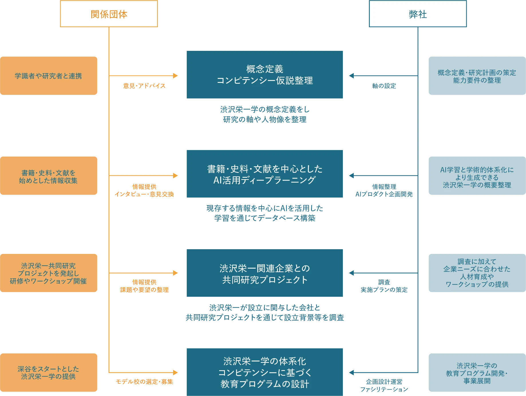 関係団体 弊社 学識者や研究者と連携 意見・アドバイス 概念定義・研究計画の策定 能力要件の整理 軸の設定 概念定義 コンピテンシー仮説整理 渋沢栄一学の概念定義をし研究の軸や人物像を整理 書籍・史料・文献を 始めとした情報収集 情報提供 インタビュー・意見交換 AI学習と学術的体系化により生成できる渋沢栄一学の概要整理 情報整理 AIプロダクト企画開発 書籍・史料・文献を中心とした AI活用ディープラーニング 現存する情報を中心にAIを活用した学習を通じてデータベース構築 渋沢栄一共同研究プロジェクトを発起し研修やワークショップ開催 情報提供 課題や要望の整理 調査に加えて企業ニーズに合わせた人材育成やワークショップの提供 調查 実施プランの策定 渋沢栄一関連企業との共同研究プロジェクト 渋沢栄一が設立に関与した会社と共同研究プロジェクトを通じて設立背景等を調査 深谷をスタートとした渋沢栄一学の提供 モデル校の選定・募集 渋沢栄一学の教育プログラム開発・事業展開 企画設計運営ファシリテーション 渋沢栄一学の体系化コンピテンシーに基づく教育プログラムの設計